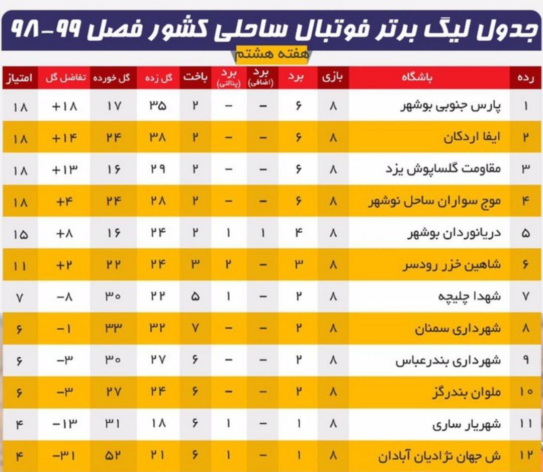 برد پرگل پارس جنوبی برابر شهریار ساری+جدول لیگ