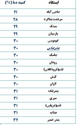 کمینه دمای هوای هرمزگان شنبه ۱ تیر ۹۸