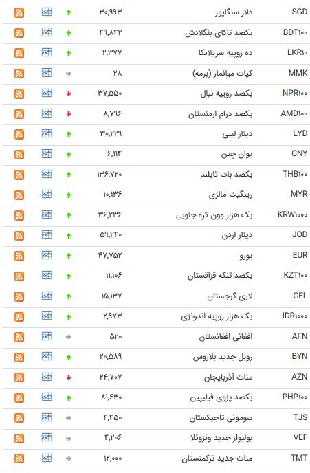 نرخ 47 ارز بین بانکی در یکم تیر 98 /