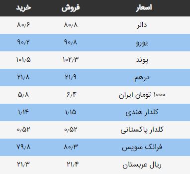 نرخ ارزهای خارجی در بازار امروز کابل/ ۱ سرطان
