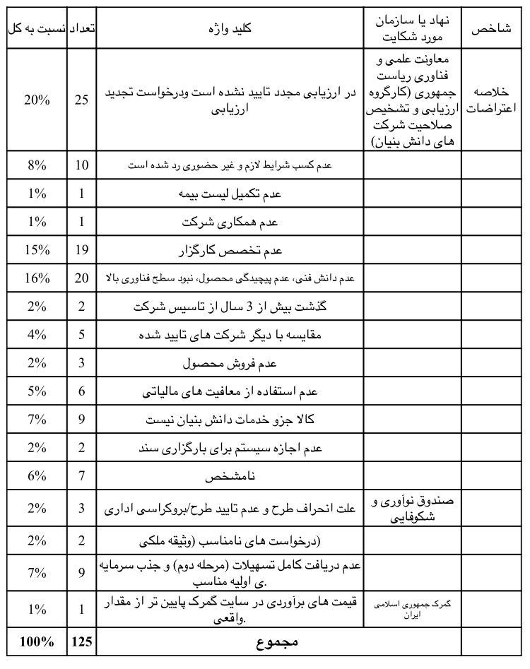 بررسی ۹۳ درصد از اعتراضات دانشبنیانیها بررسی ۹۳ درصد از اعتراضات دانشبنیانیها