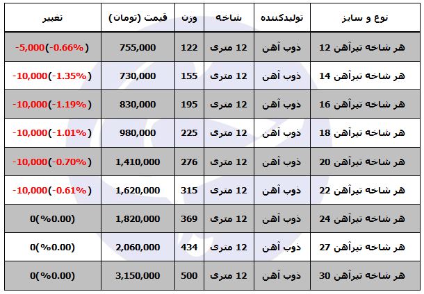 قیمت تیرآهن در بازار فولاد