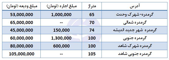 اجاره خانه در گرمدره چقدر هزینه دارد؟