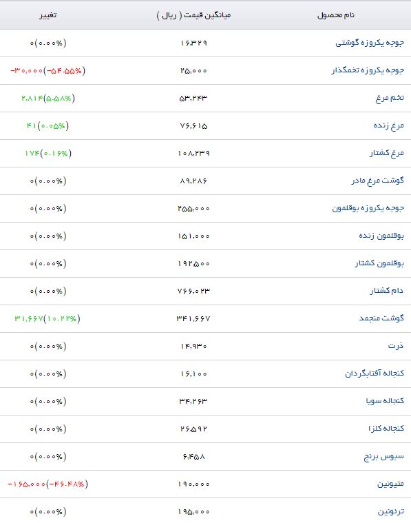 نهاده&zwnj;های دامی و کشاورزی چند؟