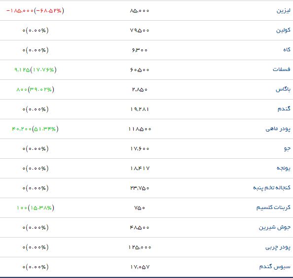 نهاده&zwnj;های دامی و کشاورزی چند؟