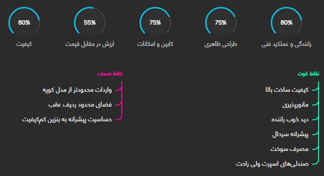 بررسی فنی ب ام و سری 2 کروک