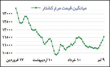 فراز و فرود مرغ در سال ۹۸ + نمودار