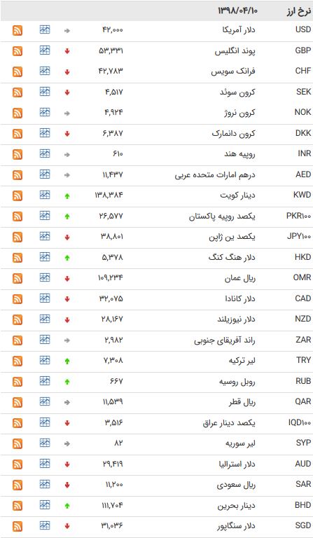 نرخ ارز