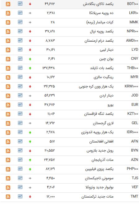 نرخ ارز