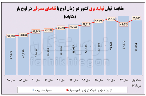 میزان تولید برق نسبت به سال گذشته افزایش یافته است