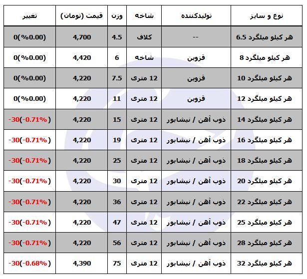 کاهش قیمت میلگرد در بازار