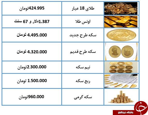 نرخ طلا و سکه در 10 تیر 98 کاهش پیدا کرد/طلای 18 عیار