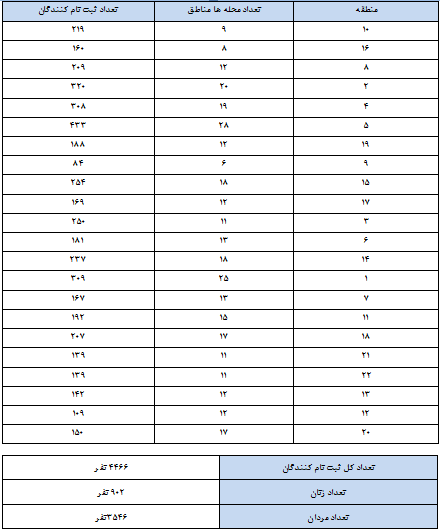 آخرین آمار ثبت نام کنندگان در انتخابات شورایاری&zwnj;ها