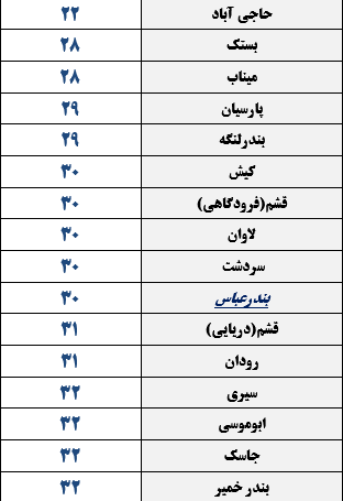 کمینه دمای هوای هرمزگان سه شنبه ۱۱ تیر ۹۸