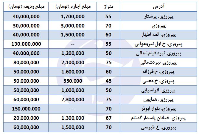 اجاره آپارتمان در پیروزی چقدر است؟