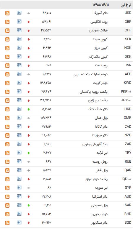 نرخ 47 ارز بین بانکی در 11 تیر 98 /