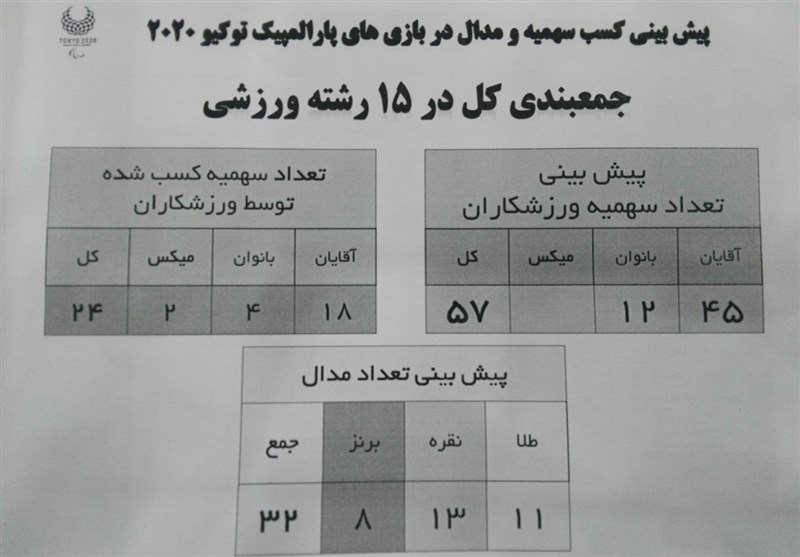 کسب ۳۲ مدال و قرار گرفتن در جمع ۱۰ کشور برتر دنیا