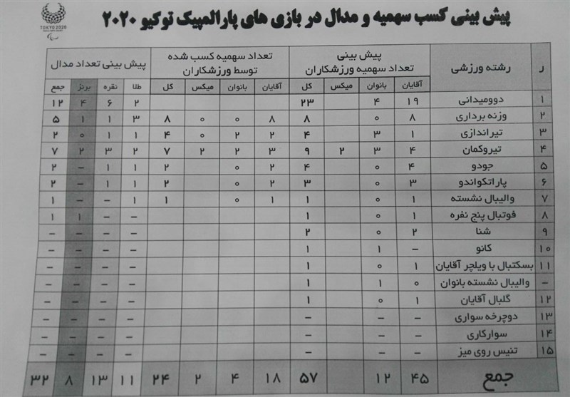 کسب ۳۲ مدال و قرار گرفتن در جمع ۱۰ کشور برتر دنیا