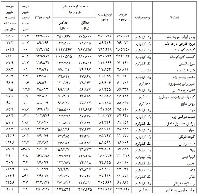 کدام مواد خوراکی بیشتر گران شدند؟