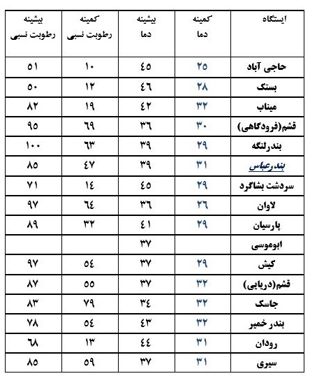 کمینه دمای هوای هرمزگان چهار شنبه ۱۲، تیر ۹۸