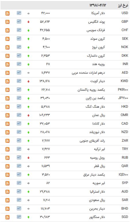 نرخ ۴۷ ارز بین بانکی در ۱۲ تیر ۹۸ /
