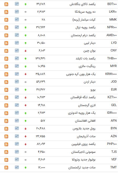 نرخ ۴۷ ارز بین بانکی در ۱۲ تیر ۹۸ /