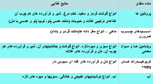 خوردنی&zwnj;ها و نخوردنی&zwnj;های صبح کنکور