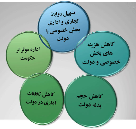 دولت الکترونیک؛ اما و اگری که هنوز ادامه دارد دولت الکترونیک؛ اما و اگری که هنوز ادامه دارد