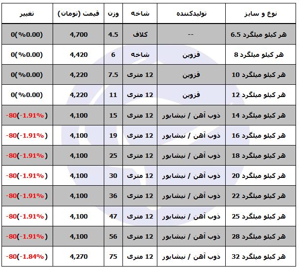 بهای میلگرد در بازار آهن چقدر است؟