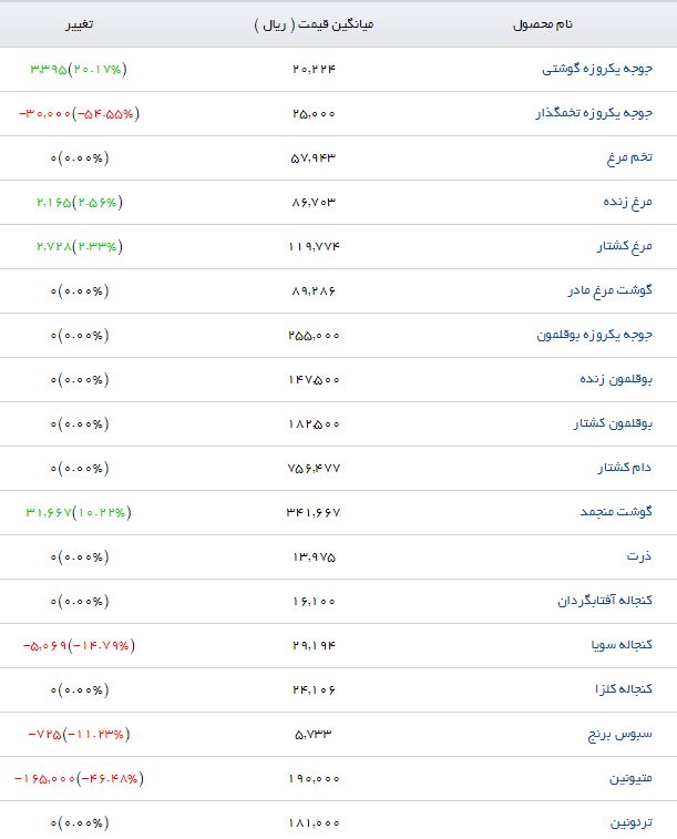 قیمت نهاده&zwnj;های دامی و کشاورزی در بازار