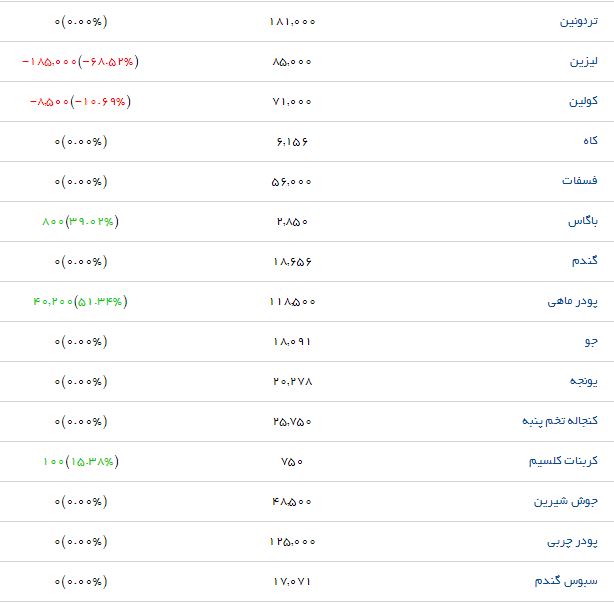 قیمت نهاده&zwnj;های دامی و کشاورزی در بازار