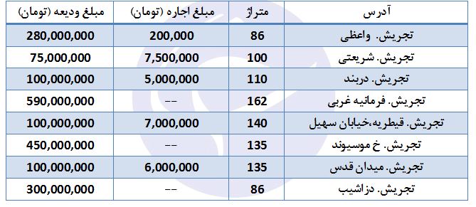 آپارتمان&zwnj;های اجاره ای در تجریش چند؟