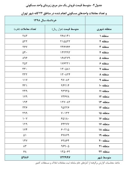 ارزانترین منطقه برای خرید آپارتمان در پایتخت + جدول ارزانترین منطقه برای خرید آپارتمان در پایتخت + جدول