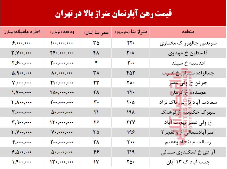 قیمت رهن آپارتمان&zwnj;های متراژ بالا +جدول
