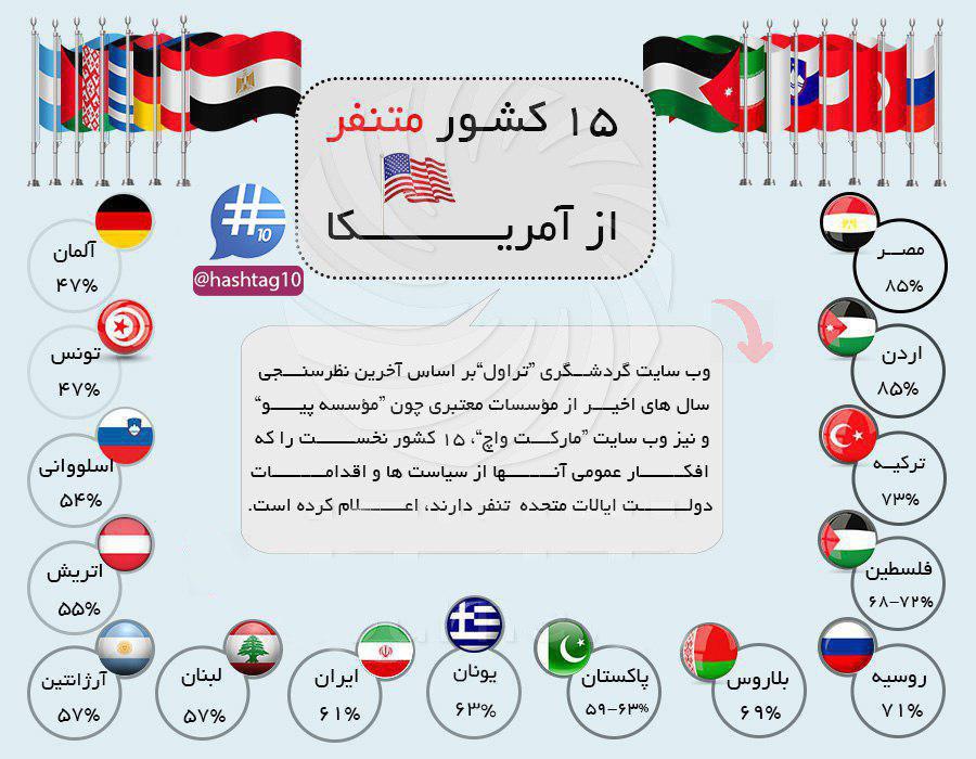 ۱۵کشور متنفر از آمریکا +اینفوگرافیک