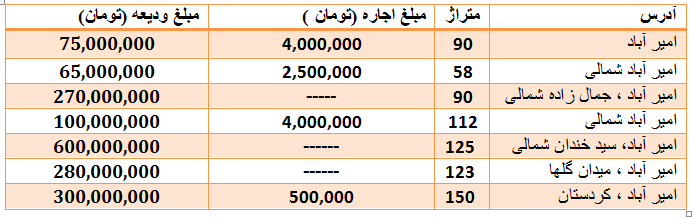 قیمت آپارتمان در امیر آباد چقدر است ؟