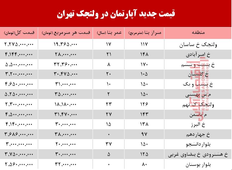 قیمت آپارتمان در ولنجک چند؟ + جدول قیمت آپارتمان در ولنجک چند؟ + جدول
