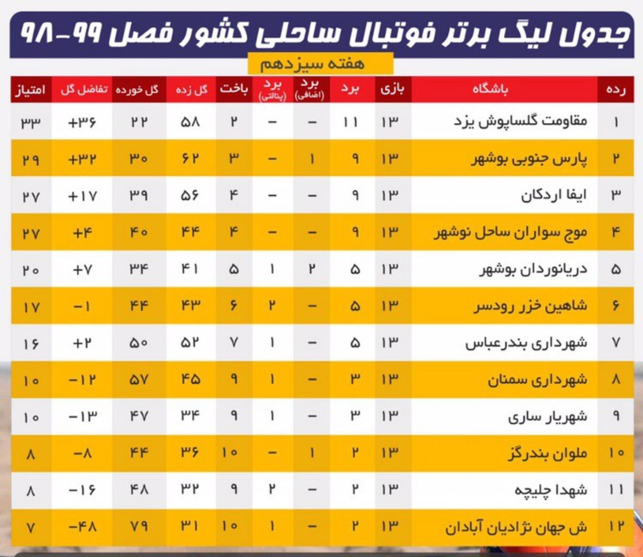 نمایندگان بوشهر یک پیروزی و یک شکست به دست آوردند