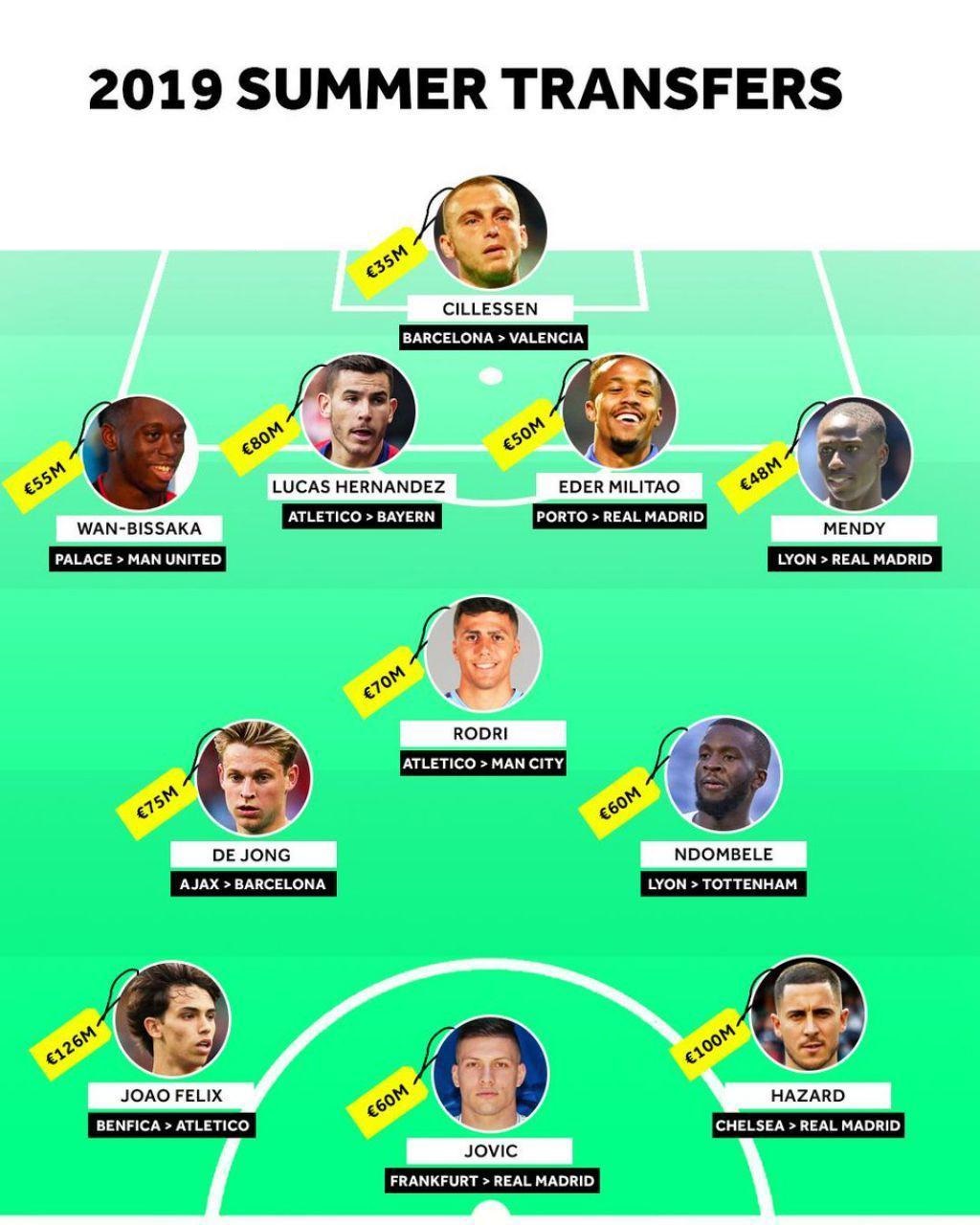 ترکیب منتخب برترین نقل و انتقالات این فصل فوتبال اروپا