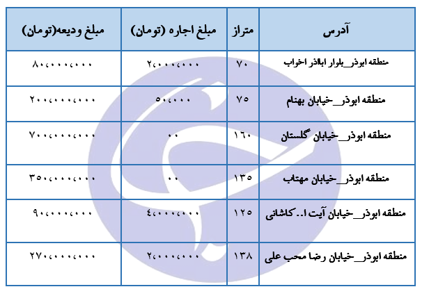 اجاره یک واحد مسکونی در محله ابوذر تهران + جدول