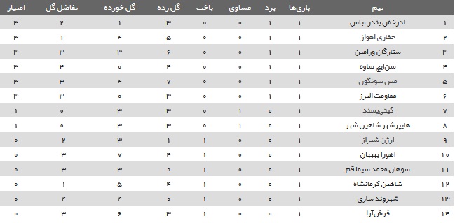 نتایج هفته اول لیگ برتر فوتسال +جدول