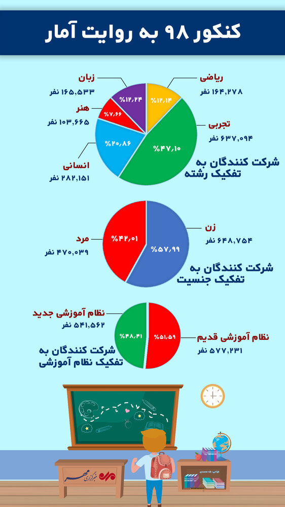 کنکور ۹۸ به روایت آمار + اینفوگرافی