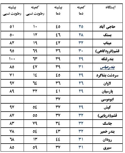کمینه دمای هوای هرمزگان شنبه ۱۵ تیر، ۹۸