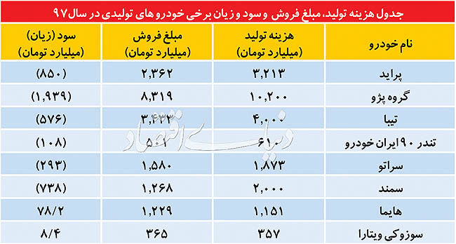 ادعای خودروسازان: تولید پراید سودی برایمان ندارد!