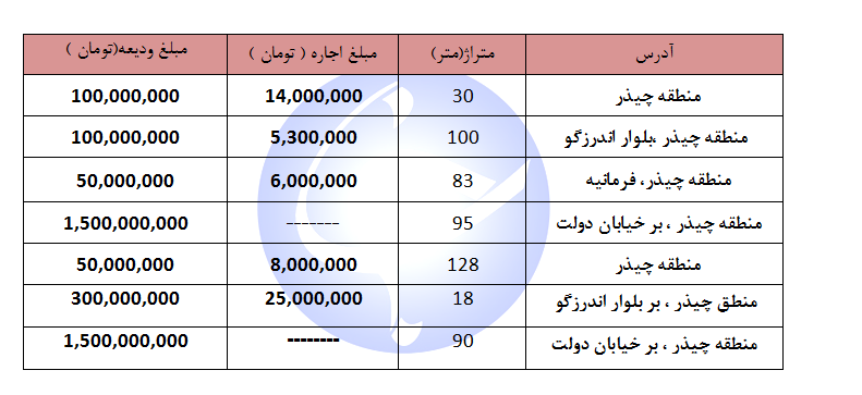 اجاره یک دهنه مغازه در منطقه چیذر چند؟ + جدول