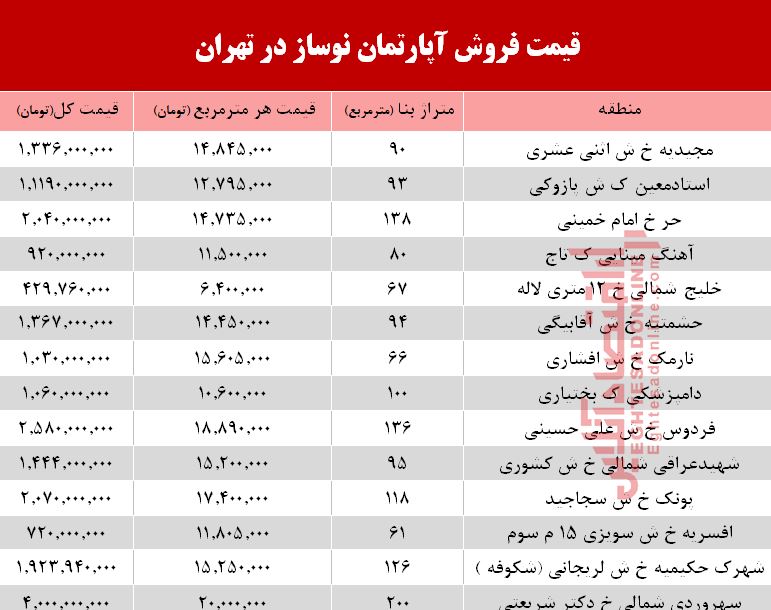 مظنه آپارتمان نوساز در تهران؟ +جدول