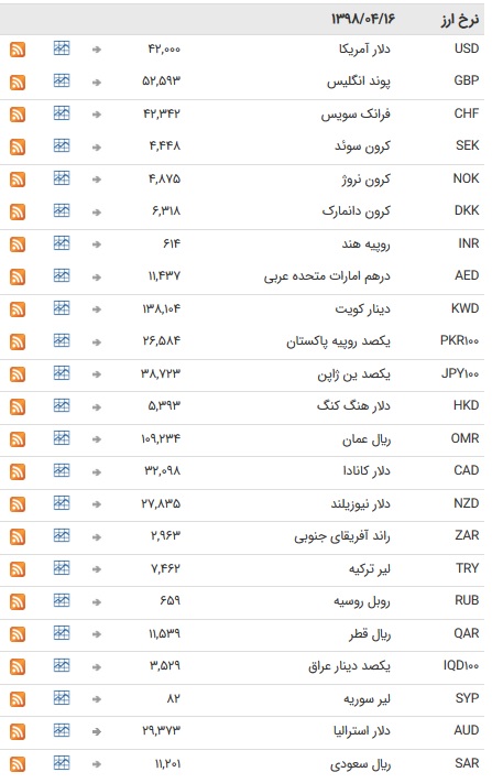 شانزدهم تیر ۹۸ نرخ تمام اسعار بانکی ثابت ماند + جدول شانزدهم تیر ۹۸ نرخ تمام اسعار بانکی ثابت ماند + جدول