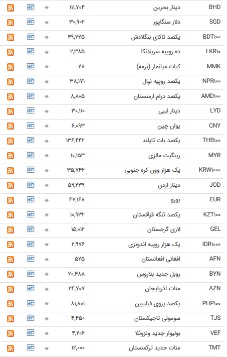 شانزدهم تیر ۹۸ نرخ تمام اسعار بانکی ثابت ماند + جدول شانزدهم تیر ۹۸ نرخ تمام اسعار بانکی ثابت ماند + جدول