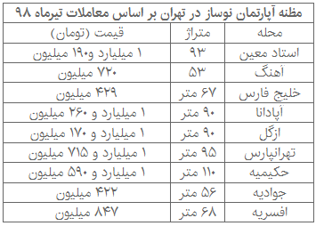 ۶ چالش در بازار مسکن / کمبود آپارتمان نوساز + قیمت&zwnj;ها