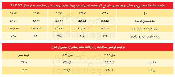 احیای معدن راهکاری برای دور زدن تحریم‌ها + جدول